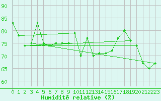 Courbe de l'humidit relative pour Scuol