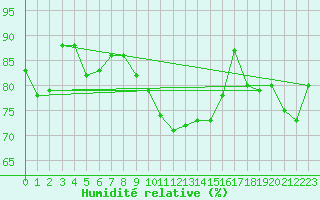 Courbe de l'humidit relative pour Cap de la Hve (76)