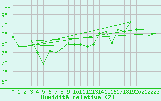 Courbe de l'humidit relative pour Saga