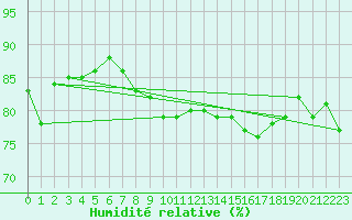 Courbe de l'humidit relative pour Vaeroy Heliport