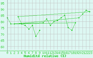 Courbe de l'humidit relative pour Vinga