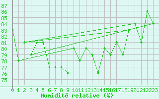 Courbe de l'humidit relative pour Krangede