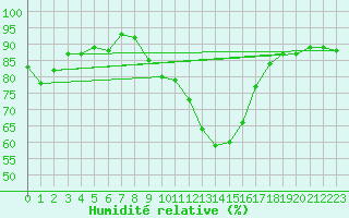 Courbe de l'humidit relative pour Figari (2A)