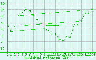 Courbe de l'humidit relative pour Ranua lentokentt