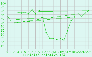 Courbe de l'humidit relative pour Saint-Girons (09)