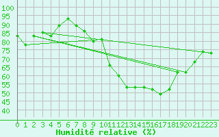 Courbe de l'humidit relative pour Little Rissington