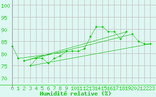 Courbe de l'humidit relative pour Valtimo Kk