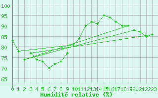Courbe de l'humidit relative pour Mora