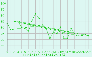 Courbe de l'humidit relative pour Ouessant (29)