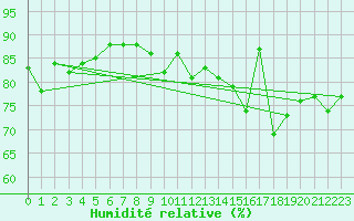 Courbe de l'humidit relative pour Davos (Sw)