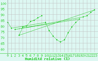Courbe de l'humidit relative pour Thorney Island