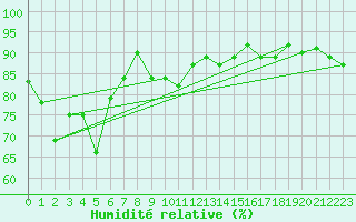 Courbe de l'humidit relative pour Finner