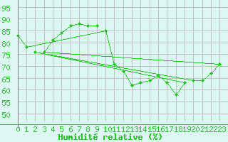 Courbe de l'humidit relative pour Le Mesnil-Esnard (76)