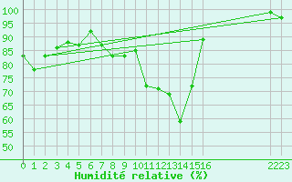Courbe de l'humidit relative pour Monte S. Angelo