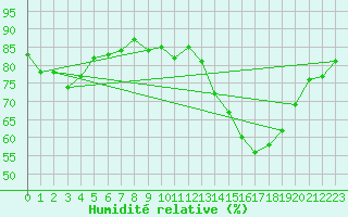 Courbe de l'humidit relative pour Saint-Ciers-sur-Gironde (33)