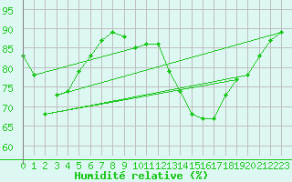 Courbe de l'humidit relative pour Lannion (22)