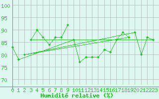 Courbe de l'humidit relative pour Alistro (2B)