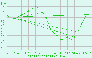 Courbe de l'humidit relative pour Lobbes (Be)