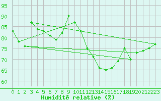 Courbe de l'humidit relative pour Gurande (44)