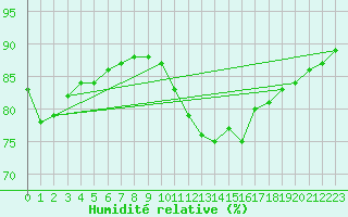 Courbe de l'humidit relative pour Pointe de Chassiron (17)