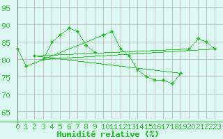 Courbe de l'humidit relative pour Kremsmuenster
