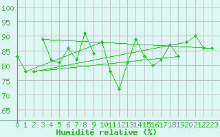 Courbe de l'humidit relative pour Lons-le-Saunier (39)