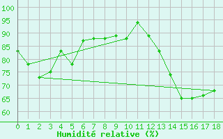Courbe de l'humidit relative pour Juan Santamaria