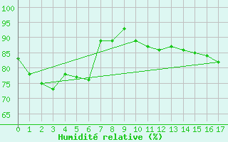 Courbe de l'humidit relative pour Cape Wessel Aws