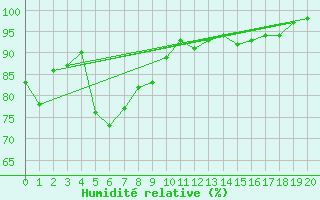 Courbe de l'humidit relative pour Leigh Creek Airport