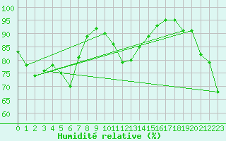Courbe de l'humidit relative pour Ploudalmezeau (29)