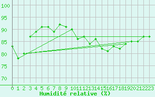 Courbe de l'humidit relative pour Six-Fours (83)