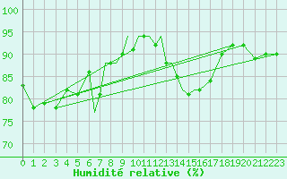 Courbe de l'humidit relative pour Valley
