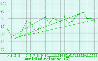 Courbe de l'humidit relative pour Alsfeld-Eifa