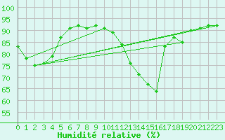 Courbe de l'humidit relative pour Laqueuille (63)
