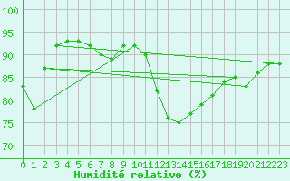 Courbe de l'humidit relative pour Courcouronnes (91)