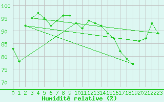 Courbe de l'humidit relative pour Pointe de Chassiron (17)