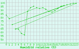 Courbe de l'humidit relative pour Nerriga