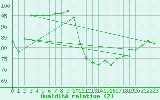 Courbe de l'humidit relative pour Calais / Marck (62)