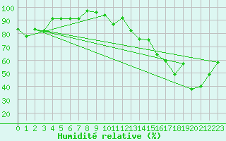 Courbe de l'humidit relative pour Cranbrook Airport Auto