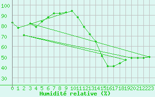 Courbe de l'humidit relative pour Grasque (13)