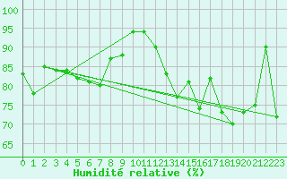 Courbe de l'humidit relative pour Capel Curig