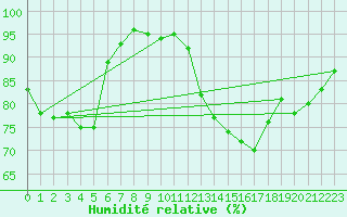 Courbe de l'humidit relative pour Champagne-sur-Seine (77)