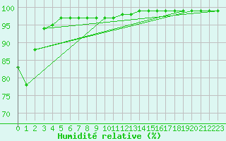 Courbe de l'humidit relative pour Birzai