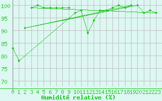 Courbe de l'humidit relative pour Kalmar Flygplats