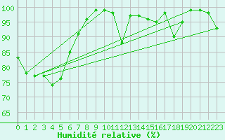 Courbe de l'humidit relative pour Hoernli