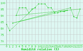 Courbe de l'humidit relative pour Chaumont (Sw)