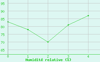 Courbe de l'humidit relative pour Phuket