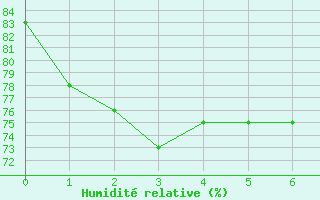 Courbe de l'humidit relative pour Kallbadagrund