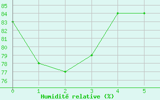 Courbe de l'humidit relative pour Langdon Bay