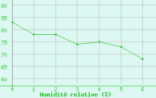 Courbe de l'humidit relative pour Ischgl / Idalpe